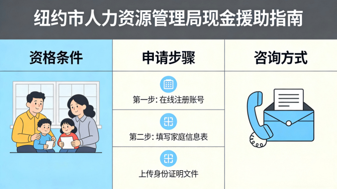 NYC政策43>NYC 纽约市人力资资源管理局（HRA）现金援助指南