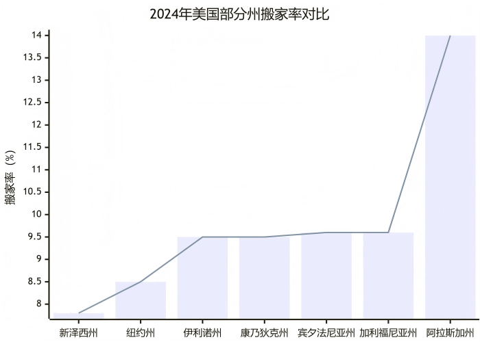 美国人口流动性创历史新低，纽约州搬家率居全美倒数第二