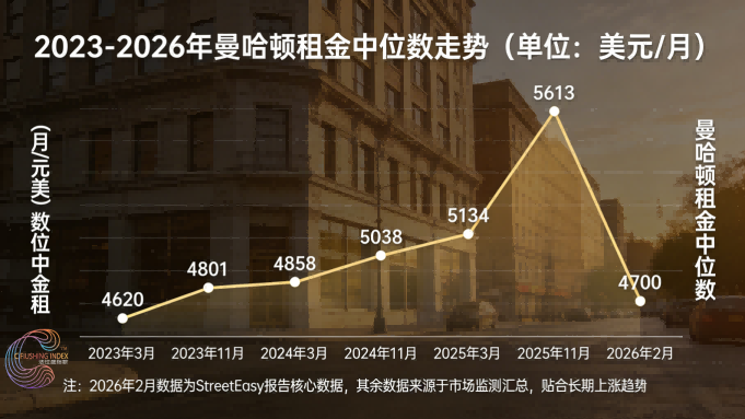 租金中位数 4700 美元！曼哈顿租赁市场 “供需剪刀差” 持续扩大